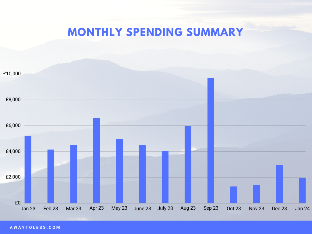 Monthly Spending January 2024 A Way to Less