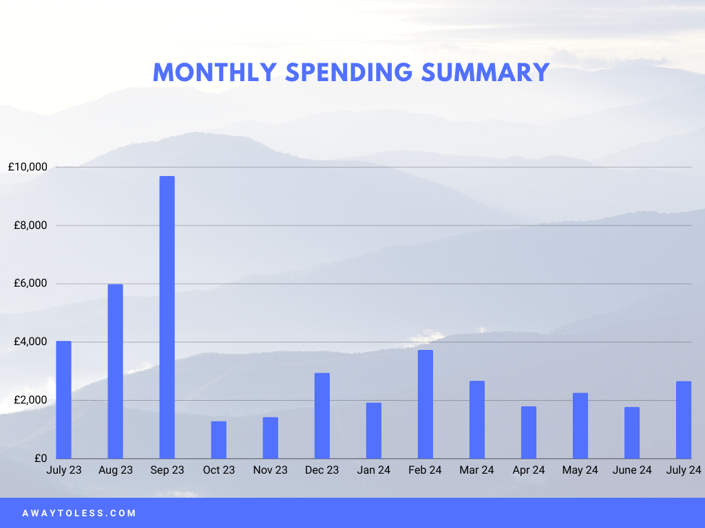 July Graph Monthly Spending – July 2024 - A Way to Less